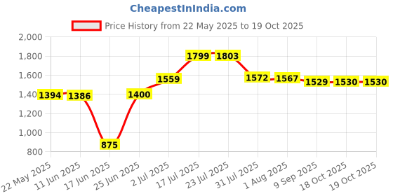 flipkart.com delta Premium White Ceramic Wash Basin(White) with Waste Pipe & Coupling set (16x12x6)(White-Round) Table Top Basin delta Price History Graph from 22 May 2025 to 17 Oct 2025