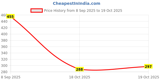 flipkart.com mde Premium White Marble Chakla (9 Inch)| Roti Maker | Rolling Board | Chapati Maker Board mde Price History Graph from 8 Sep 2025 to 19 Oct 2025