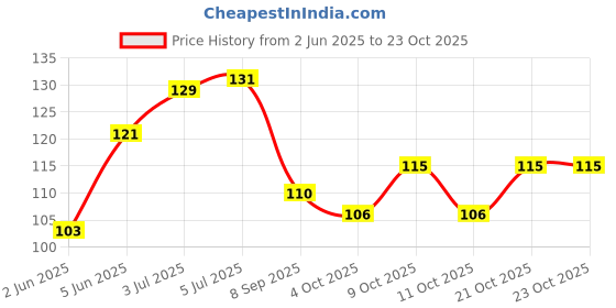 flipkart.com iceberg Premium Wipes Baby Wipes 80pcs iceberg Price History Graph from 2 Jun 2025 to 22 Oct 2025