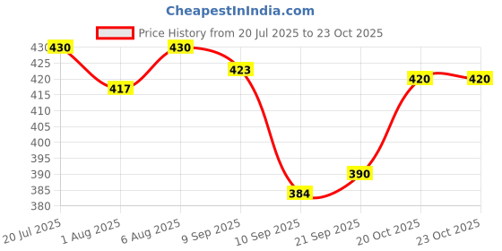 flipkart.com bummy pants Premium Wipes for Baby Fresh Pants (360 Pieces) bummy pants Price History Graph from 20 Jul 2025 to 23 Oct 2025