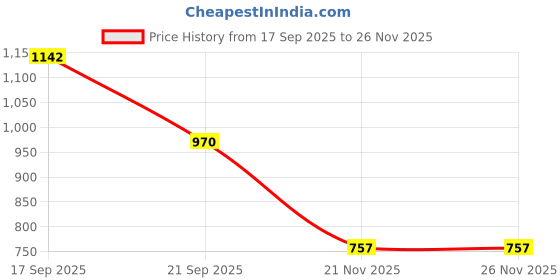 flipkart.com road religion Premium Wiring Set compatible with Yamaha RX135/ RXG135 - Heavy-duty Product 5 Speed Bike Cassette road religion Price History Graph from 17 Sep 2025 to 25 Nov 2025
