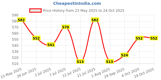 flipkart.com sheba Premium with Dry Bonito Flake in Gravy Fish 0.42 kg (12x0.03 kg) Wet Adult Cat Food sheba Price History Graph from 23 May 2025 to 24 Oct 2025