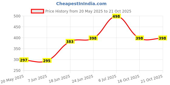 flipkart.com poorak Premium Women Terry White Free Size Bath Robe poorak Price History Graph from 20 May 2025 to 21 Oct 2025