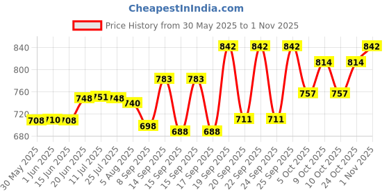 flipkart.com navex PREMIUM WOOD-O-PLAST DART BOARD 16" 40.64 cm Dart Board navex Price History Graph from 30 May 2025 to 1 Nov 2025