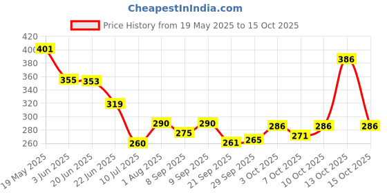 flipkart.com ymd Premium Wooden Base Bat Willow BaseballBat For 15+ Yrs ymd Price History Graph from 19 May 2025 to 15 Oct 2025