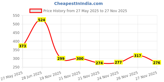 flipkart.com arovemic Premium Wooden Block Stacking Game - Family Fun & Skill-Building arovemic Price History Graph from 27 May 2025 to 27 Nov 2025