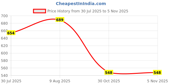 flipkart.com hoorain traders Premium Wooden Bongo Drums (Yellow & Red) | Ideal For Beginner & Experts | Wooden Bongo hoorain traders Price History Graph from 30 Jul 2025 to 5 Nov 2025