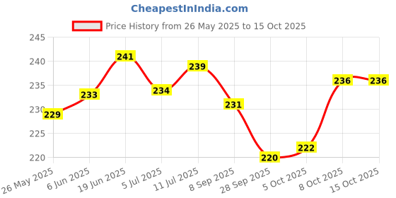 flipkart.com gojeeva Premium Wooden Carved Pattern Designer Bed For Kanha Ji/Gopal Ji Bed Wooden All Purpose Chowki gojeeva Price History Graph from 26 May 2025 to 15 Oct 2025