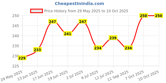 flipkart.com gojeeva Premium Wooden Carved Pattern Designer Bed For Kanha Ji/Gopal Ji Bed Wooden All Purpose Chowki gojeeva Price History Graph from 29 May 2025 to 10 Oct 2025