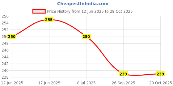 flipkart.com sheny Premium Wooden Classic Shapes Educational Puzzle Toy sheny Price History Graph from 12 Jun 2025 to 28 Oct 2025