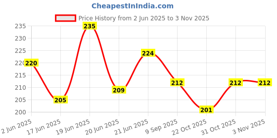 flipkart.com iwalk Premium Wooden Coated Deluxe Steel Walking Sticks | Antique Pine Crafted Walking Cane For Men And Women Walking Stick iwalk Price History Graph from 2 Jun 2025 to 2 Nov 2025