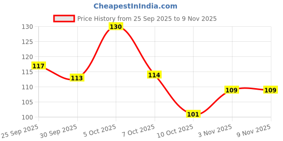 flipkart.com ntr Premium Wooden Cutting Board for Kitchen Chopping Bamboo Cutting Board ntr Price History Graph from 25 Sep 2025 to 8 Nov 2025