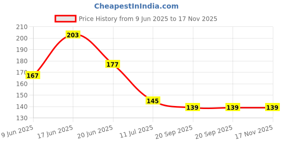 flipkart.com craftzo Premium Wooden Finish Islamic Decorative Printed Wall Hanging craftzo Price History Graph from 9 Jun 2025 to 17 Nov 2025