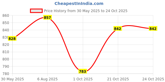 flipkart.com uvz crafts® Premium Wooden Meditation Bench | Ergonomic, Foldable, Comfortable for Yoga Yoga Blocks uvz crafts® Price History Graph from 30 May 2025 to 23 Oct 2025
