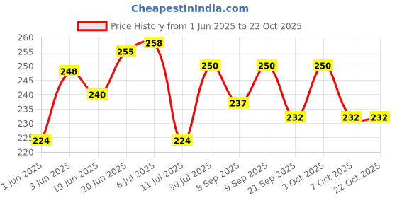 flipkart.com sancorp Premium Wooden Money Box | Wooden Piggy Bank for Kids & Adults Coin Bank sancorp Price History Graph from 1 Jun 2025 to 21 Oct 2025