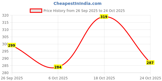 flipkart.com vega Premium Wooden Paddle Hair Brush (India's No.1 Hair Brush Brand) Small vega Price History Graph from 26 Sep 2025 to 24 Oct 2025