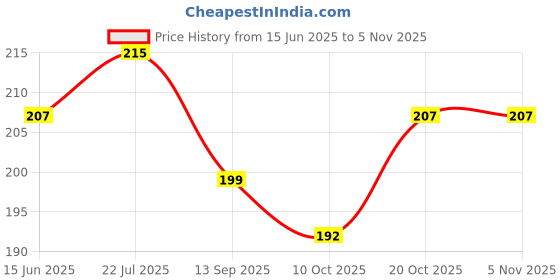 flipkart.com shyam craft Premium Wooden Piggy Bank with Incremental Savings Chart Coin Bank shyam craft Price History Graph from 15 Jun 2025 to 5 Nov 2025