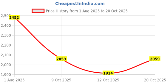 flipkart.com lakdi-baaz Premium Wooden Platter Square Cutting Board Serving Board Chopping Board 10Pc Tray lakdi-baaz Price History Graph from 1 Aug 2025 to 20 Oct 2025