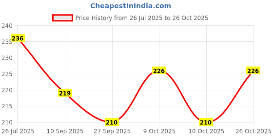 flipkart.com opatoys Premium Wooden Push & Pull Toy Timber Town Vehicle Bus opatoys Price History Graph from 26 Jul 2025 to 26 Oct 2025