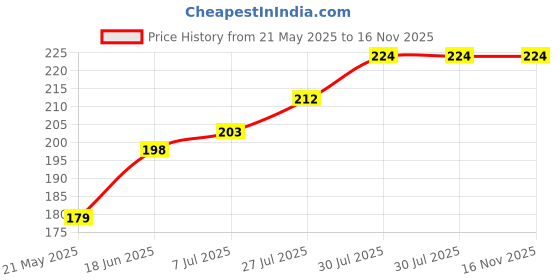 flipkart.com opatoys Premium Wooden Push & Pull Toy Timber Town Vehicle Car opatoys Price History Graph from 21 May 2025 to 15 Nov 2025