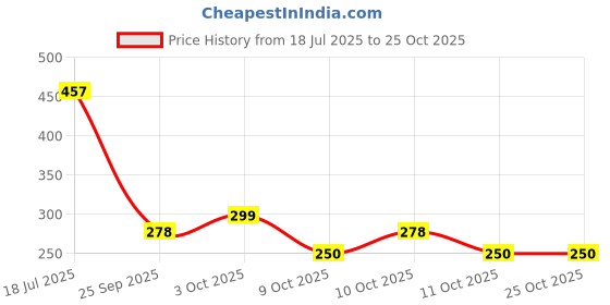 flipkart.com shoptreewooen Premium Wooden Round Tray | Serving Tray for Breakfast, Tea Serving, Table Décor Tray shoptreewooen Price History Graph from 18 Jul 2025 to 24 Oct 2025