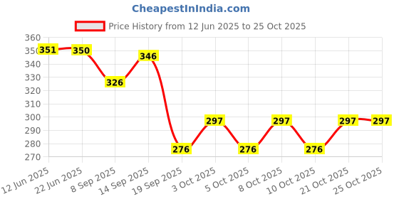 flipkart.com lakdi-baaz Premium Wooden Serving Tray Platter TR2 (Small Teak) - Pack of 1 Tray lakdi-baaz Price History Graph from 12 Jun 2025 to 25 Oct 2025