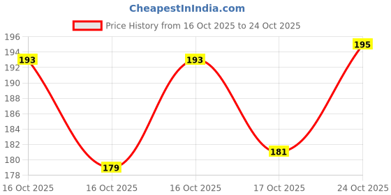 flipkart.com lakdi-baaz Premium Wooden Square Chopping Board & Serving Platter for Kitchen & Dining Tray lakdi-baaz Price History Graph from 16 Oct 2025 to 24 Oct 2025