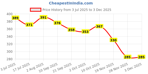 flipkart.com arovemic PREMIUM Wooden Tumbling Tower Game| Wooden Blocks Game arovemic Price History Graph from 3 Jul 2025 to 3 Dec 2025