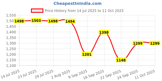 flipkart.com flipzon Premium Wooden Turbo Ironing Board/Table, Foldable & Adjustable (122 x 47cm) Ironing Board flipzon Price History Graph from 14 Jul 2025 to 11 Oct 2025