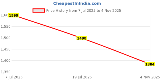 flipkart.com flipzon Premium Wooden Turbo Ironing Board/Table, Foldable & Adjustable Ironing Board flipzon Price History Graph from 7 Jul 2025 to 4 Nov 2025