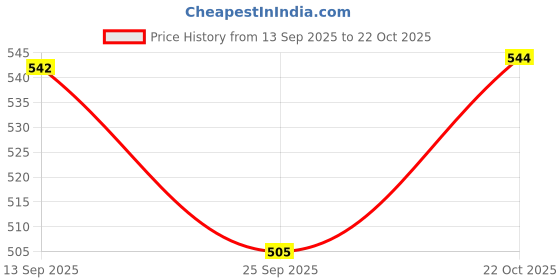 flipkart.com krishna sports Premium World cup Polyurethane Football with Pump, Size 5 Football - Size: 5 krishna sports Price History Graph from 13 Sep 2025 to 22 Oct 2025