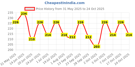 flipkart.com birdsnature Premium Yellow Millet, Kang Seed Bird Food for Cocktail, Silver, Finches, Munias, Parakeets, Parrots,Quails, Native American Sparrows, Doves, Cardinals & Exotic Birds 500g 0.5 kg Dry New Born, Adult, Young, Senior Bird Food birdsnature Price History Graph from 31 May 2025 to 24 Oct 2025