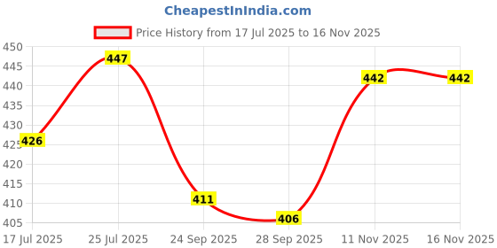 flipkart.com atulux Premium Yoga Mat for Home & Gym | EVA Foam | Unisex Non-Slip Yoga Mat (2X6 FT) Green 4 mm Yoga Mat atulux Price History Graph from 17 Jul 2025 to 16 Nov 2025