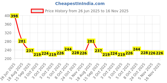 flipkart.com ambdded Premium Yogurt Strainer , Hung Curd Strainer Box Strainer ambdded Price History Graph from 26 Jun 2025 to 15 Nov 2025
