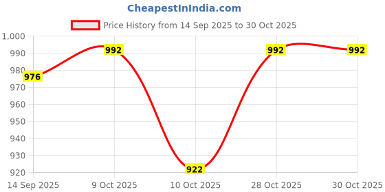 flipkart.com jolary Premium Zinc alloy Metal Pull Back Die-Cast 1:32 Toyota Vellfire Car Toy. jolary Price History Graph from 14 Sep 2025 to 30 Oct 2025