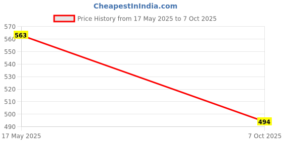 flipkart.com premium1 Dashboard Polish 150ml, Body Wax 150ml, Scratch Remover 200ml, Wiper 60ml, DryWash 500ml Combo premium1 Price History Graph from 17 May 2025 to 7 Oct 2025
