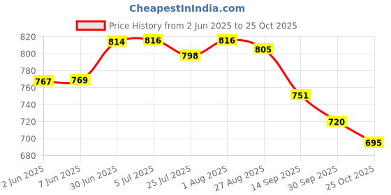 flipkart.com premium1 Scratch Remover Liquid premium1 Price History Graph from 2 Jun 2025 to 25 Oct 2025