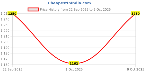 flipkart.com premium1 Scratch Remover Wax premium1 Price History Graph from 22 Sep 2025 to 9 Oct 2025
