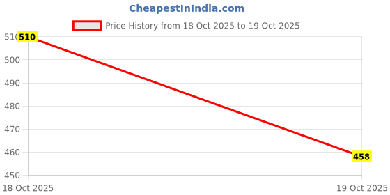 flipkart.com zido Premium_4 platter B-062_h331 Sizzler Tray zido Price History Graph from 18 Oct 2025 to 19 Oct 2025