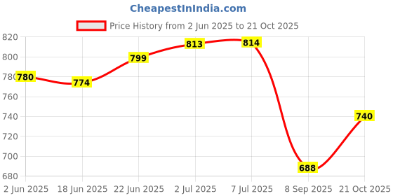 flipkart.com mobaj Premium70 Padlock mobaj Price History Graph from 2 Jun 2025 to 21 Oct 2025