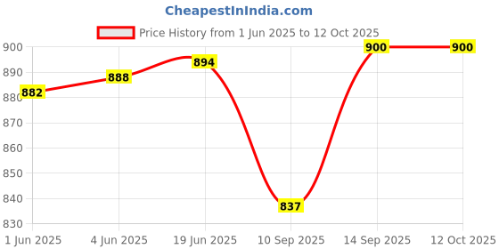 flipkart.com PremiumAV USB 3.0 to 15 pin VGA female Conveter Adapter, supports Multi-monitor , windows PC Laptops USB Adapter Price History Graph from 1 Jun 2025 to 12 Oct 2025