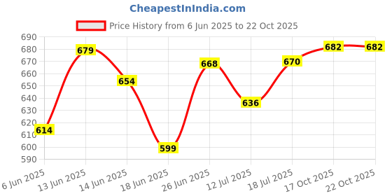 flipkart.com scoobee PremiumQuality Velvet Luxury Washable DOG Sofa For All Season Sleeping CatPuppy M Pet Bed scoobee Price History Graph from 6 Jun 2025 to 22 Oct 2025