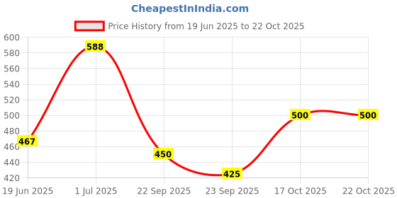 flipkart.com slatters be royal store PremiumQuality Velvet Luxury Washable DOG Sofa For All Season Sleeping CatPuppy S Pet Bed slatters be royal store Price History Graph from 19 Jun 2025 to 21 Oct 2025