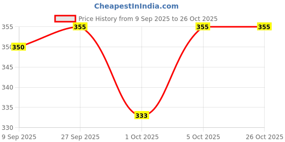 flipkart.com lal pet products PremiumQuality Velvet Luxury Washable DOG Sofa For All Season Sleeping CatPuppy S Pet Bed lal pet products Price History Graph from 9 Sep 2025 to 26 Oct 2025