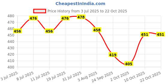 flipkart.com slatters be royal store PremiumQuality Velvet Luxury Washable DOG Sofa For All Season Sleeping CatPuppy S Pet Bed slatters be royal store Price History Graph from 3 Jul 2025 to 21 Oct 2025