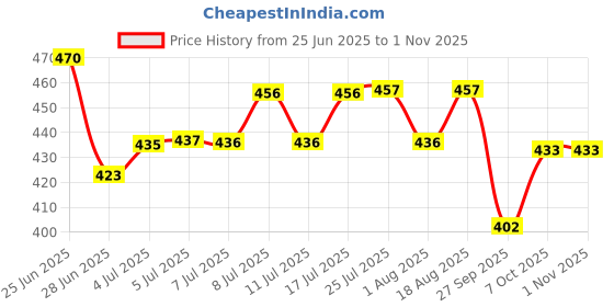 flipkart.com slatters be royal store PremiumQuality Velvet Luxury Washable DOG Sofa For All Season Sleeping CatPuppy S Pet Bed slatters be royal store Price History Graph from 25 Jun 2025 to 31 Oct 2025