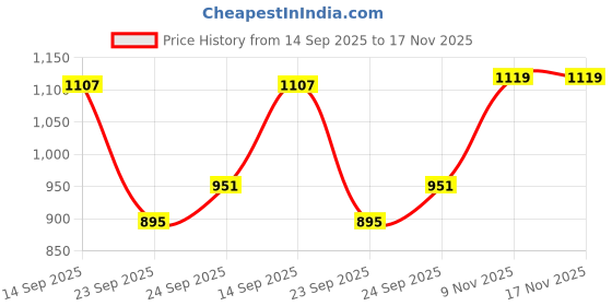 flipkart.com slatters be royal store PremiumQuality Velvet Luxury Washable DOG Sofa For All Season Sleeping CatPuppy XXL Pet Bed slatters be royal store Price History Graph from 14 Sep 2025 to 17 Nov 2025