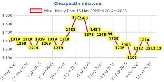 flipkart.com friends Premium,Soft & Super Absorbency 60x90 cm Disposable Underpads Adult Diapers - L friends Price History Graph from 15 May 2025 to 19 Oct 2025