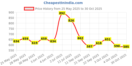 flipkart.com friends Premium,Soft & Super Absorbency 60x90 cm Disposable Underpads Adult Diapers - L friends Price History Graph from 25 May 2025 to 30 Oct 2025