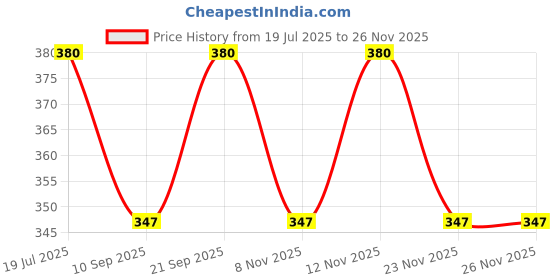 flipkart.com premiumwale water kettle jug Bottled Water Dispenser premiumwale Price History Graph from 19 Jul 2025 to 24 Nov 2025